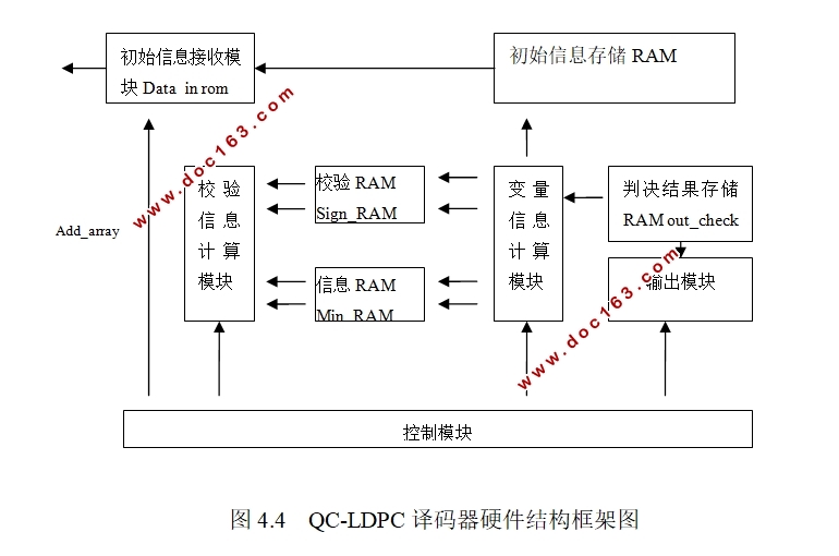 基于FPGA的QC-LDPC码译码算法研究