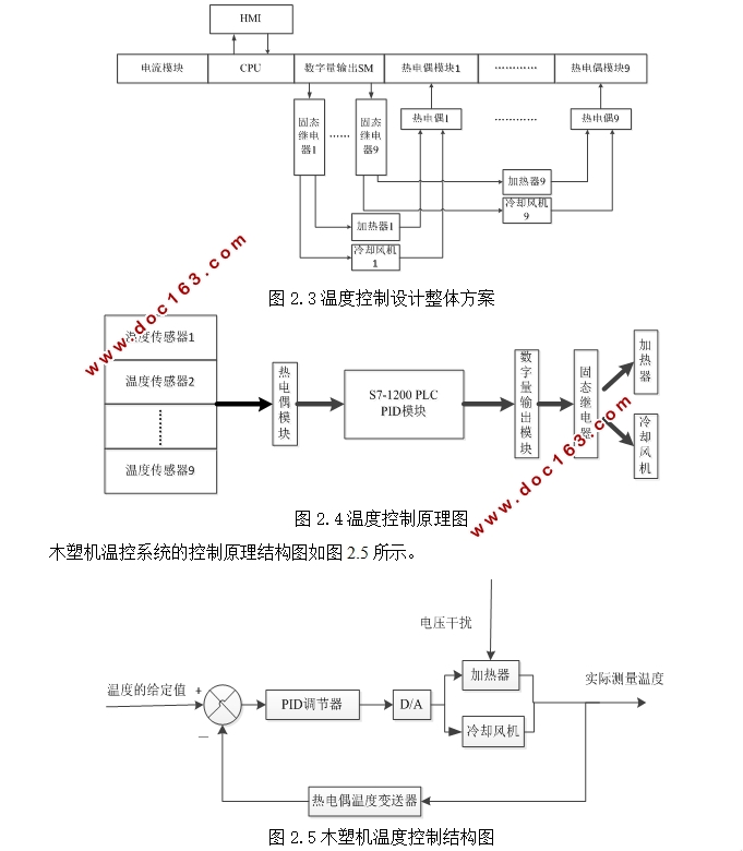 木塑生产机多路温度控制系统设计(S7-1200PLC)