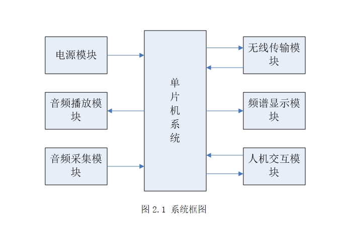 基于蓝牙通信模块的无线音箱设计
