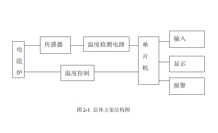 基于stm32f103的电阻炉温度控制系统设计