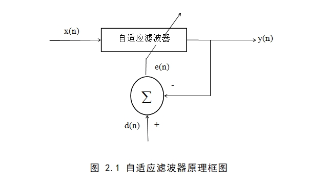 无线通信中自适应信号处理的研究