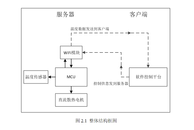 基于MSP430的无线温度控制系统设计