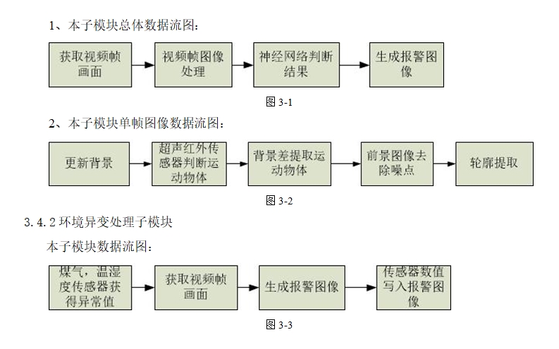 智能家居--数字信息处理模块开发