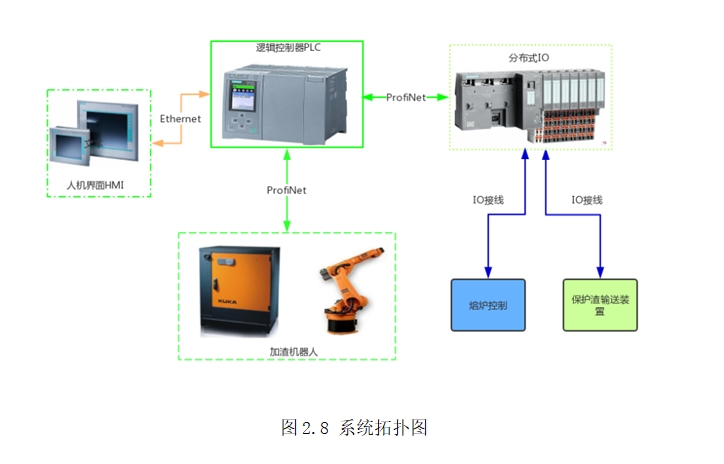 自动加渣机器人的应用研究与设计
