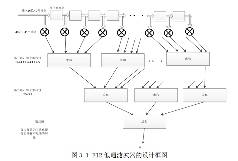 基于FPGA的FIR低通滤波器的设计