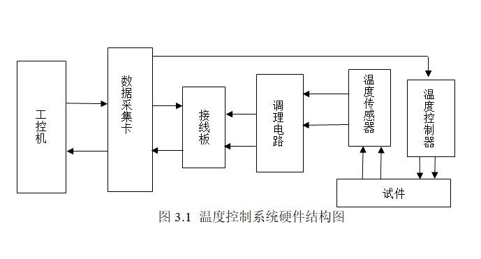 温度-应力试验机的温度控制系统设计