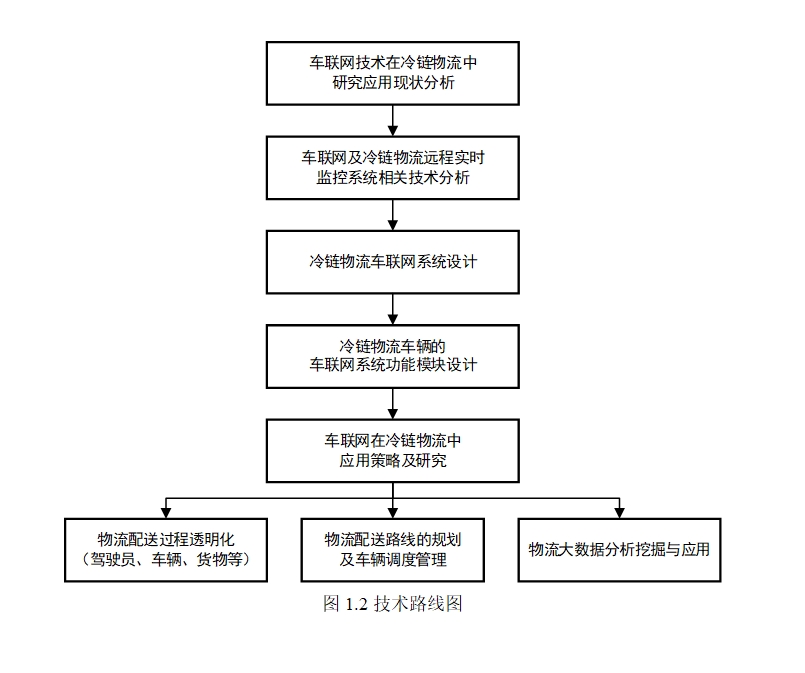 冷链物流车辆的车联网应用策略研究(含CAD图,源代码)