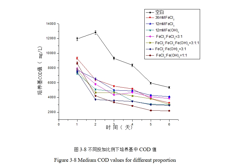 含铁化合物作为沼气原位脱硫剂的应用