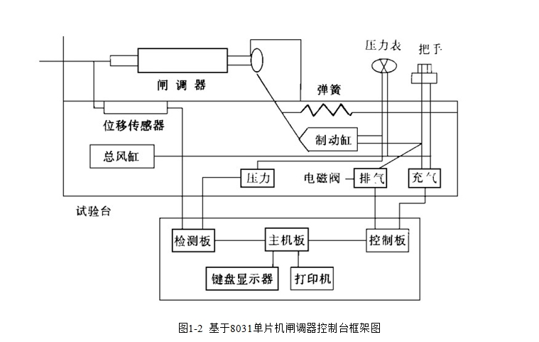 ST2-250型闸调器控制主板硬件设计(含电路原理图,PCB图)