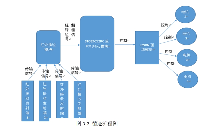 基于红外循迹的智能小车的设计