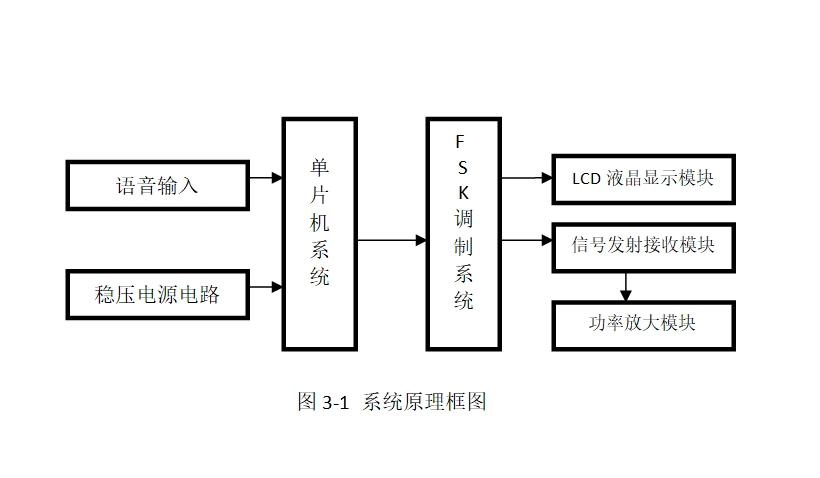 基于FSK无线发射与接收机的对讲机的设计