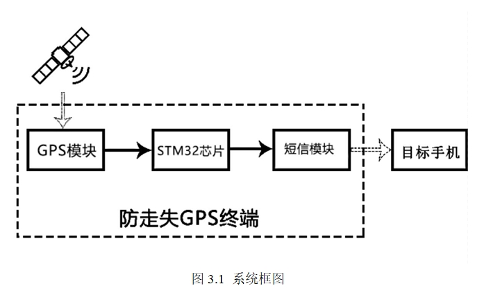 ����ʧ��GPS�ն����