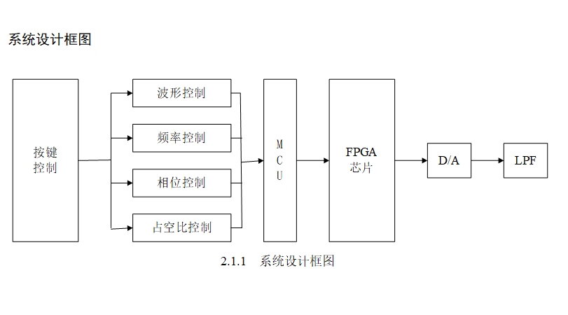 ����FPGA��DDS�ನ���ź�Դ���