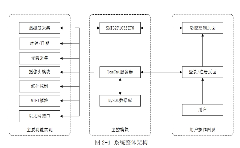����STM32F103��Զ�̿���ϵͳ���